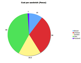 Sandwich factor pricing