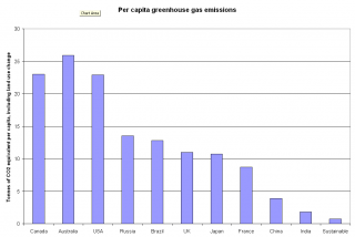 Per capita emissions by state, compared with sustainable emissions