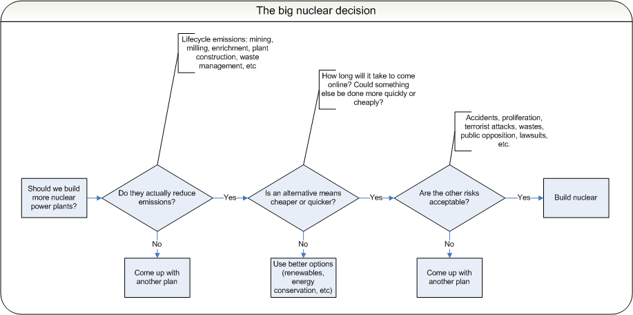 Nuclear Energy Flow Chart