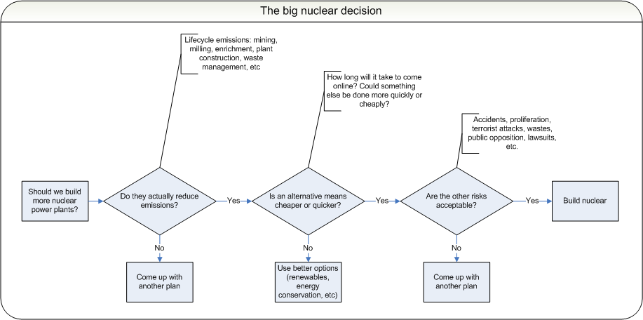 Flow Chart Of Hitler S Rise To Power