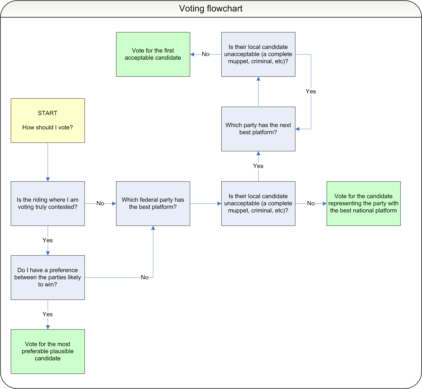 Election System Flow Chart