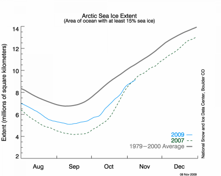 Arctic sea ice extent, 9 November 2009