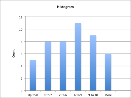 Histogram of tutorial attendance, out of twelve