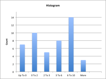 Histogram of tutorial participation, out of twelve